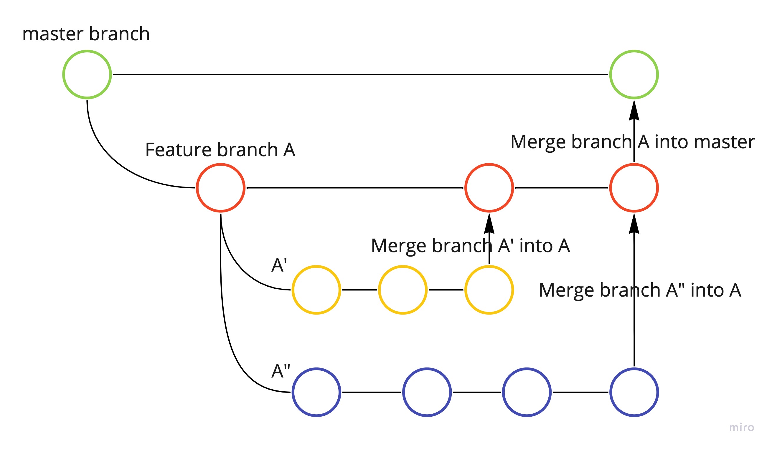 A diagram showing how you manage a big feature branch.