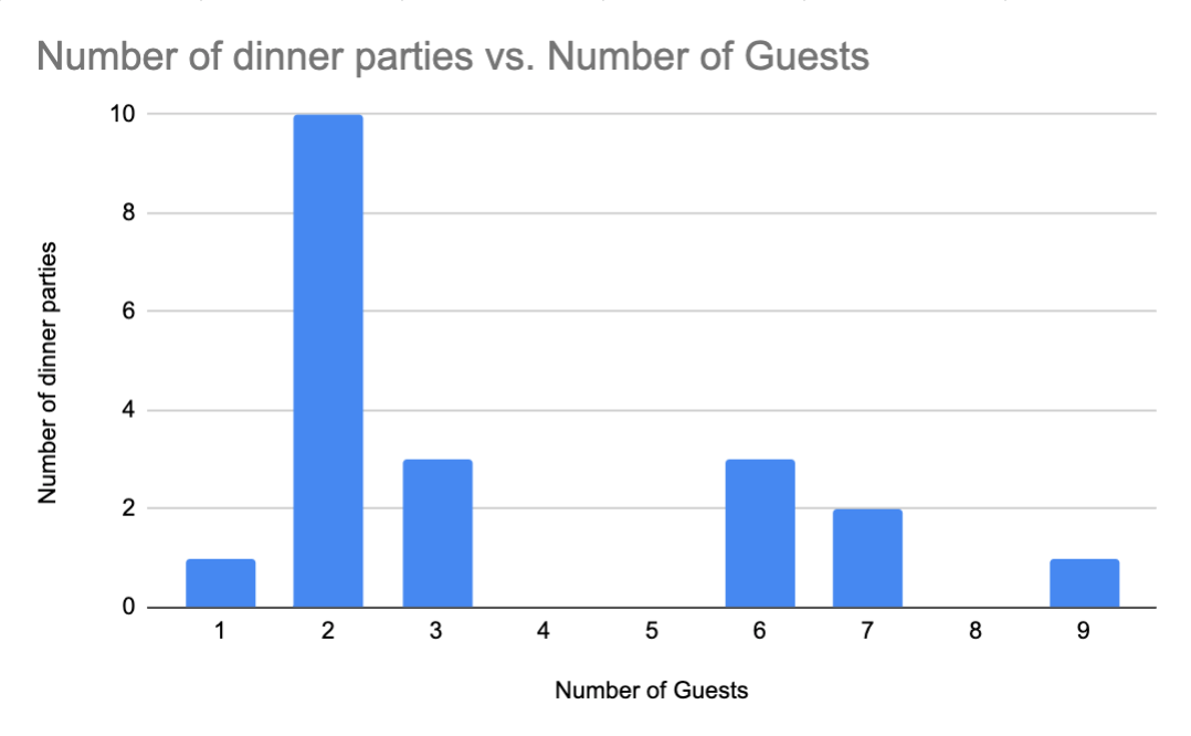 A graph of 20 dinner parties. There's 1 dinner party with 1 guest, 10 with 2 guests, 3 with 3 guests, 3 with 6 guests, 2 with 7 guests, 1 with 9 guests.