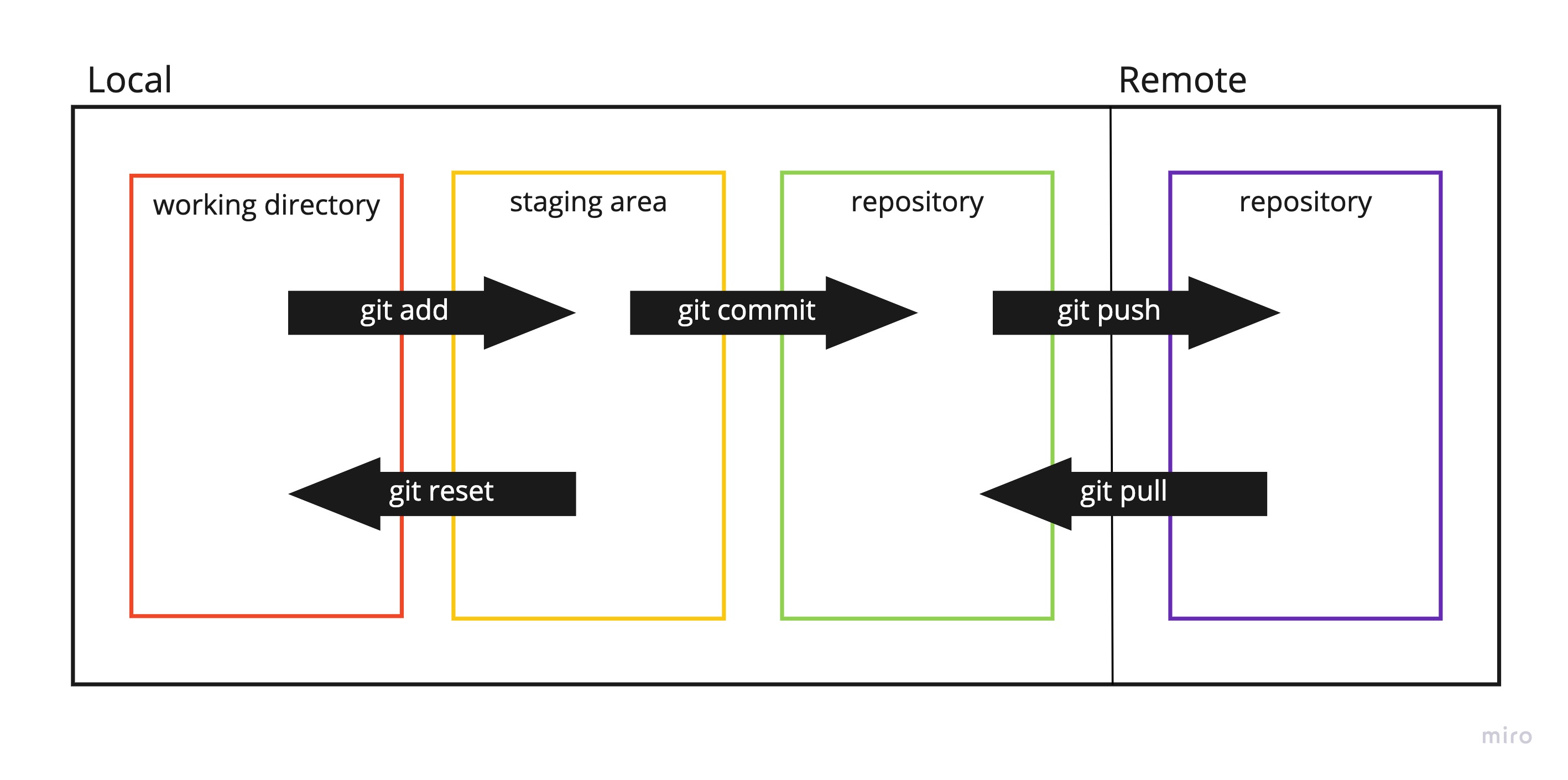 A diagram of the basic git command workflow. It shows the commands git add, git commit, git push, git pull, and git reset.